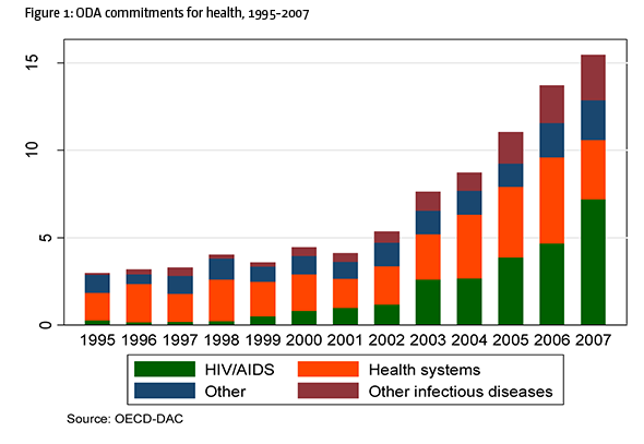 Figure 1: ODA commitments for health, 1995-2007