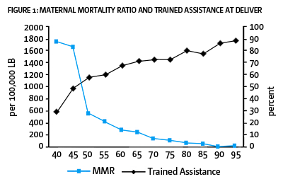 Figure 1: Maternal Mortality Ratio and Trained Assistance At Deliver