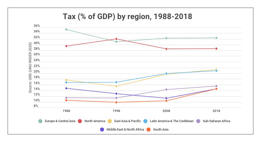 Tax to GDP per region 1988-2018, source: GRD